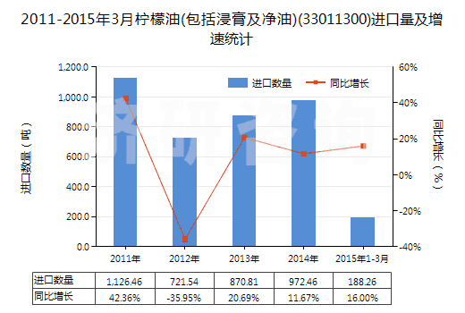 2011-2015年3月檸檬油(包括浸膏及凈油)(33011300)進(jìn)口量及增速統(tǒng)計(jì)